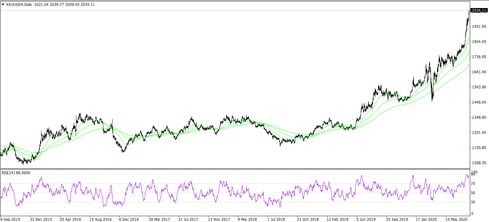 Analysis: Daily XAUUSD GOLD 05.08.2020