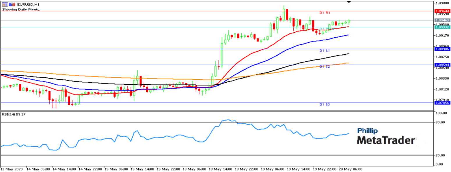 Analysis: Hourly EURUSD 20.05.2020
