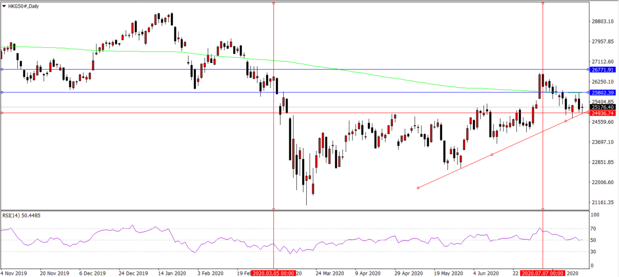 Analysis: Daily HKG50 23.07.2020