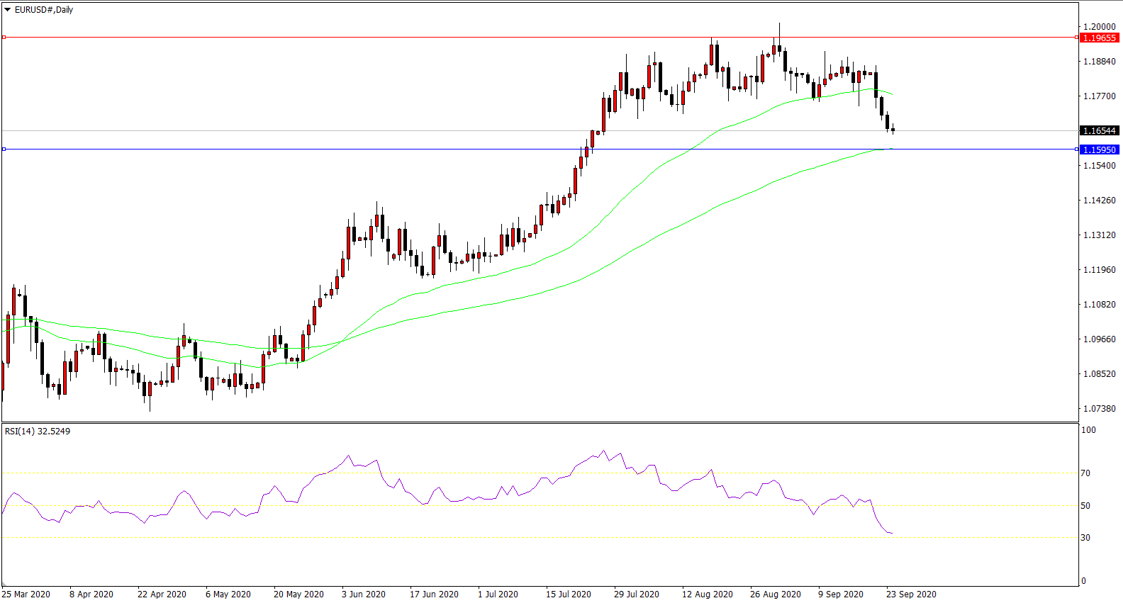 Chart of the day: EURUSD 24.09.2020
