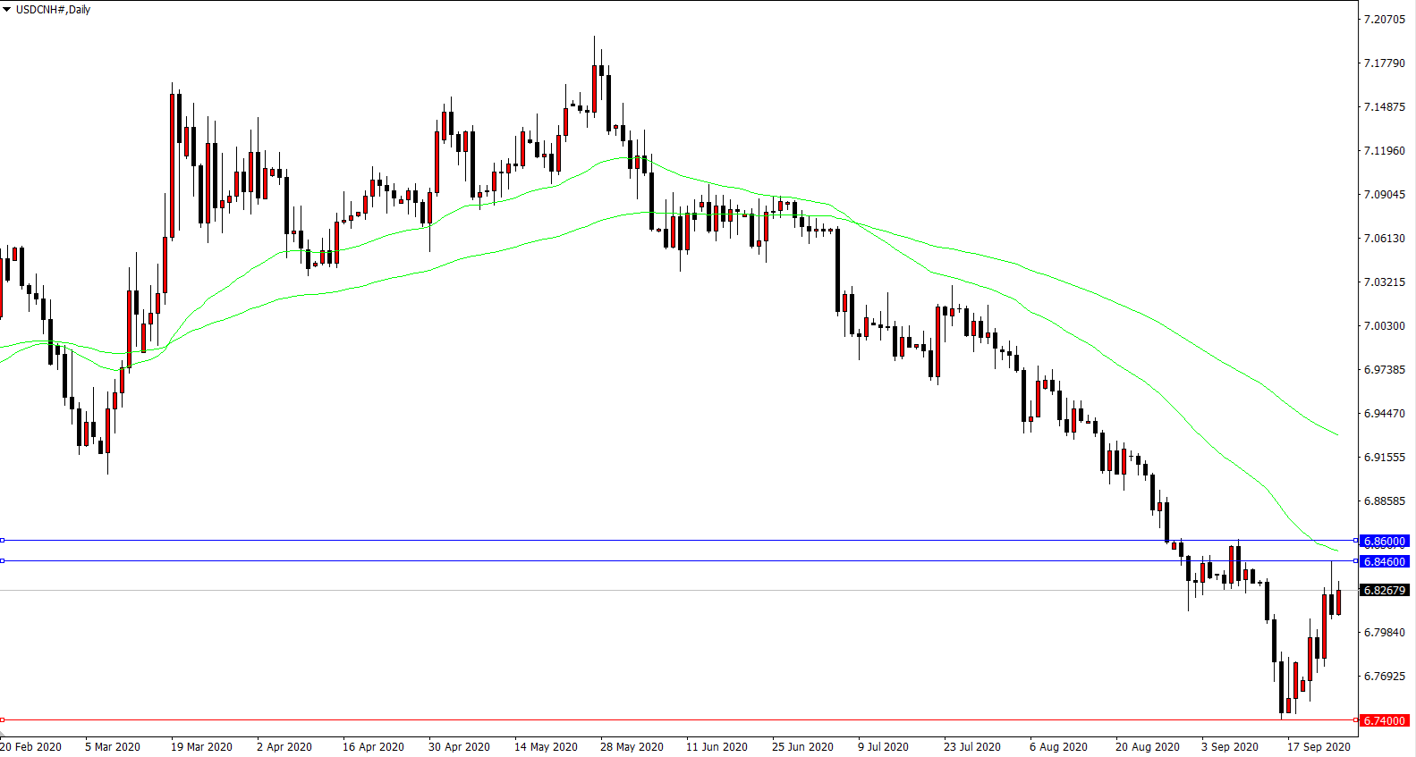 Chart of the day: USDCNH 25.09.2020